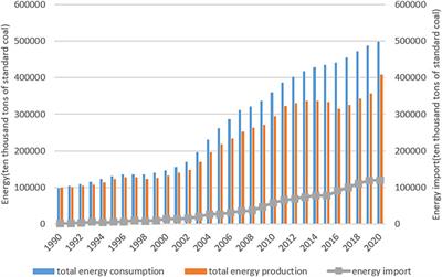 Forecasting Energy Consumption Based on SVR and Markov Model: A Case Study of China